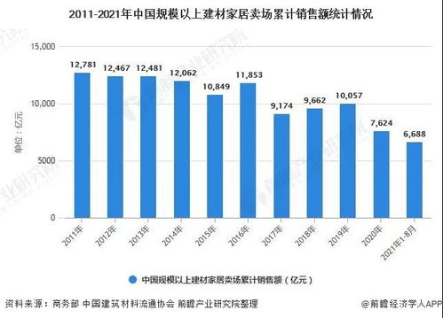 2021年前8月中国家居建材行业累计销售额将近6700亿元,同比上涨61